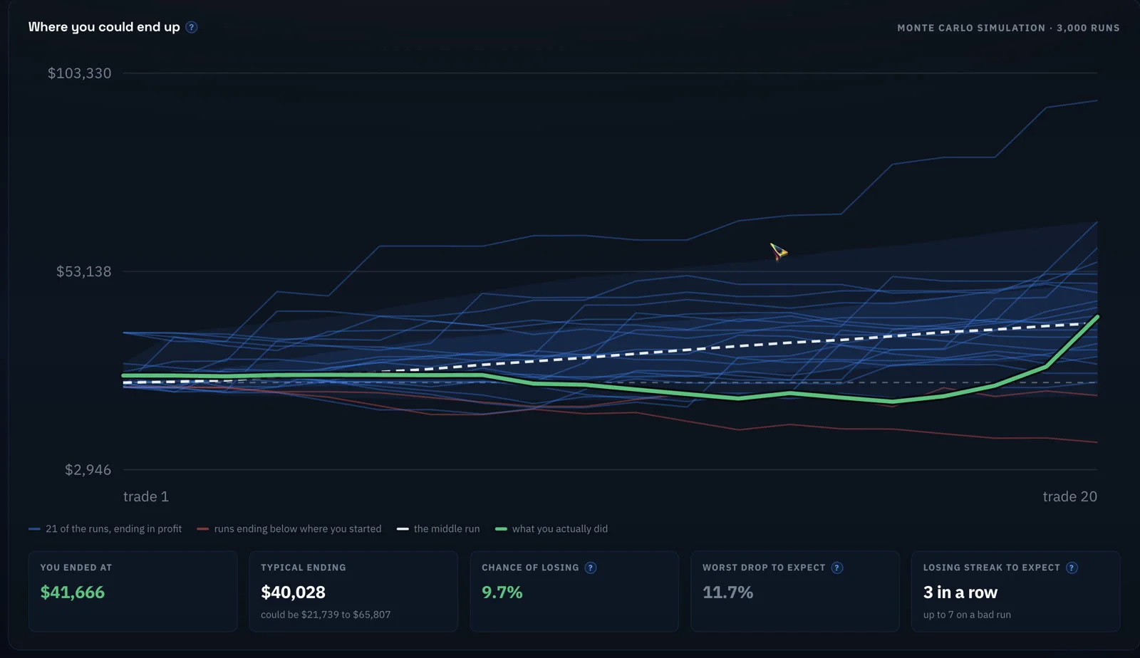 Vektor AI Monte Carlo simulation showing where a strategy could end up across 3,000 runs